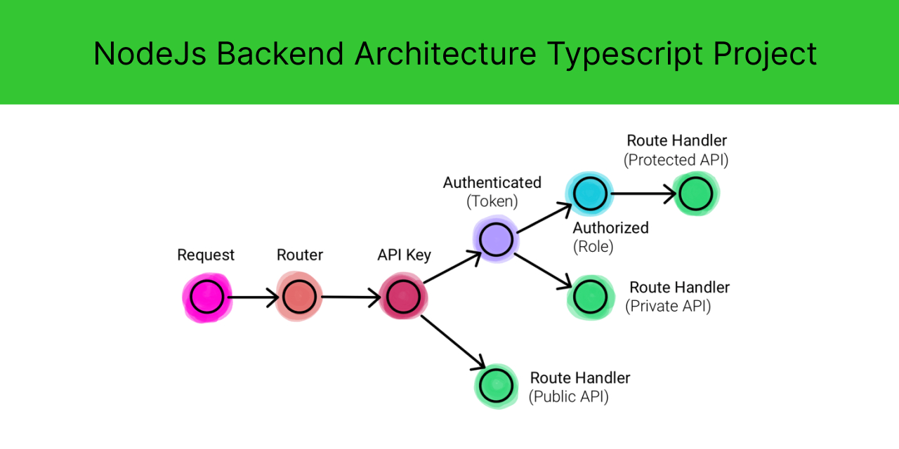 nodejs-backend-architecture-typescript