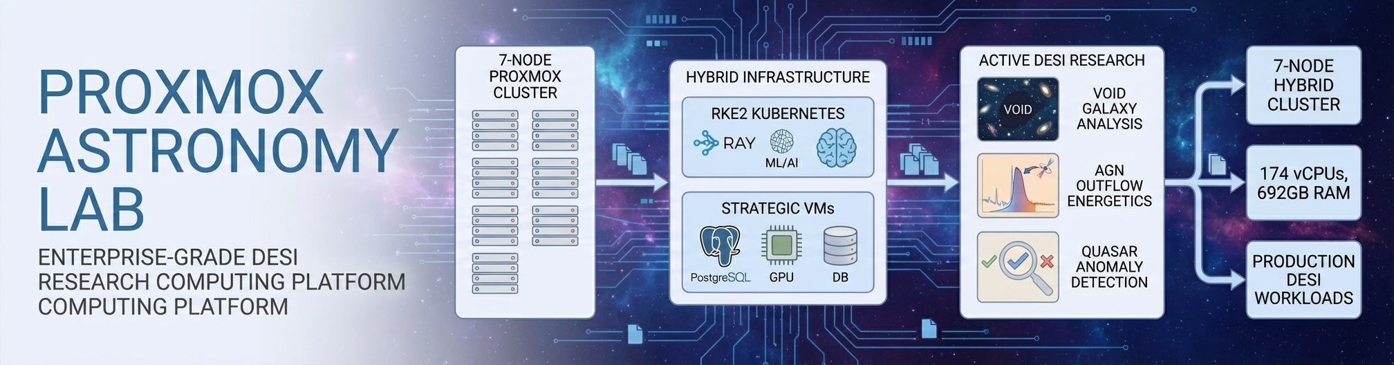 proxmox-astronomy-lab